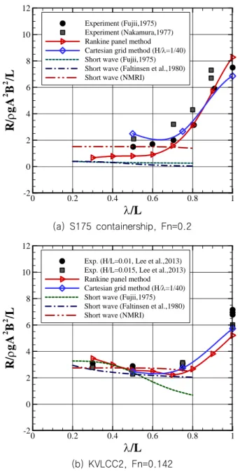 Fig.  12  Comparison  of  wave  contour  around  ship  bow  region:  Rankine  panel  method  (upper)  and  Cartesian  grid  method  (lower)