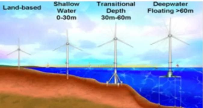 Fig. 1은 NREL(National Renewable Energy Laboratory) 에서  정의하고 있는 해상풍력발전의 종류에 대해 보여주고 있다