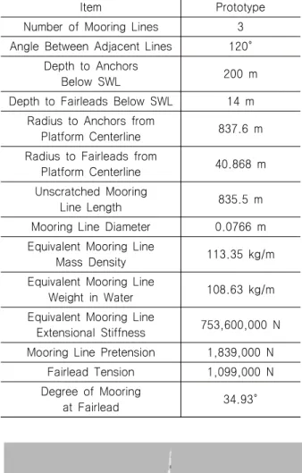 Table  2  Mooring  system  properties