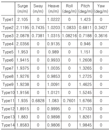 Table  10  Significant  height  comparison  between  Type  8  and  MARIN  in  LC  4