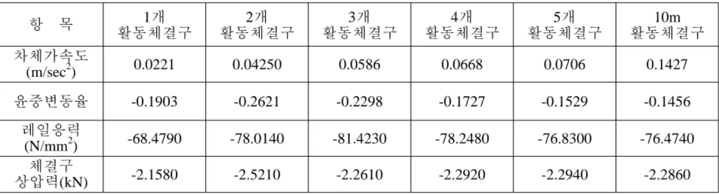 표  4.  충격하중을  고려하지  않은  동적스프링계수 항    목 1개  활동체결구 2개  활동체결구 3개 활동체결구 4개  활동체결구 5개  활동체결구 10m  활동체결구 차체가속도 (m/sec 2 ) 0.0221 0.04250 0.0586 0.0668 0.0706 0.1427 윤중변동율 -0.1903 -0.2621 -0.2298 -0.1727 -0.1529 -0.1456 레일응력 (N/mm 2 ) -68.4790 -78.0140 -81.4230 -