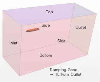 Table  4  Boundary  conditions  and  domains