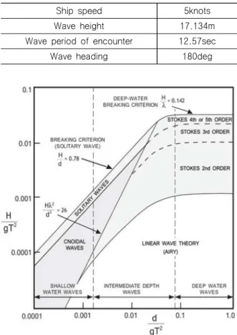 Fig.  9  RAOs  of  relative  motion  at  bow