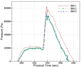 Fig.  18  Instantaneous  snapshots  of  ship  motion  and green  water  on  deck  at  t=249.263  sec