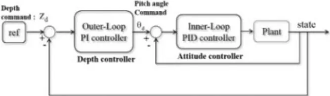 Fig.  17  Block  diagram  of  ventilation  control  system Fig.  17은  초공동  수중운동체의  가스  분사량  제어  절차를  블록선도로  나타낸  것이다