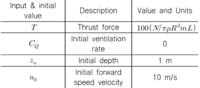 Table  2  Input  and  initial  values  for  simulation Input  &amp;  initial 