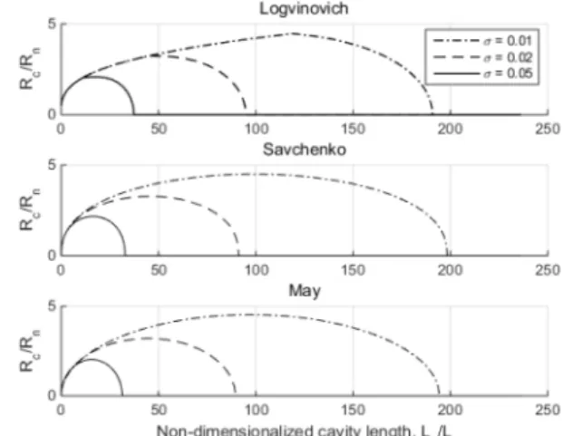 Fig.  2는  공동수의  변화에  따른  Logvinovich  (1972),  May  (1975), Savchenko (1998)의 공동 형상을 비교하였다