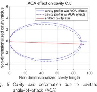 Fig.  4  Comparison  of  cavity  centerline  deformation                   and    캐비테이터의  받음각에  의한  공동  중심축의  변화  역시  Logvinovich의 운동량 보존에 의해 계산할 수 있다