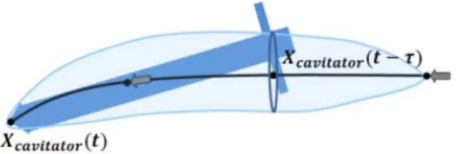 Fig.  7  Balance  of  mass  in  supercavity