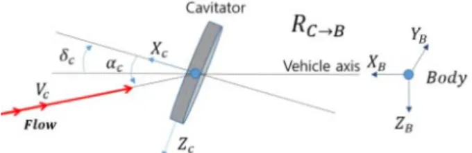 Fig.  12  Cavitator  coordinate  system 