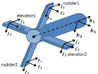 Fig.  14  Fin  angle  of  attack  and  deflection  angle 핀에 작용하는 힘과 모멘트는 핀의 받음각(   )과 액침깊이