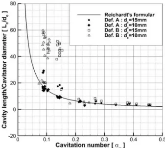Fig. 21 Ventilated cavity length for cavitation number in  unbounded  flow