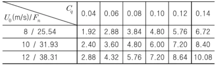 Table  2  Volumetric  flow  rate  ( min )  of  entrained  air  for  10  mm  disk  cavitator