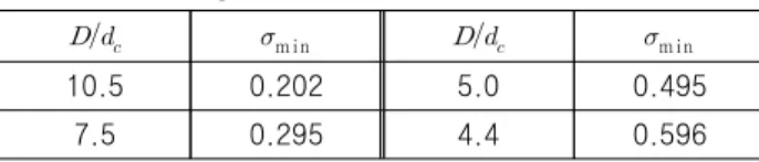 Table  3  Minimum  cavitation  number  according  to  blockage  ratio  from  Brennen  (1969)