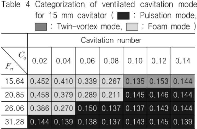 Table  4  Categorization  of  ventilated  cavitation  mode  for  15  mm  cavitator  (    :  Pulsation  mode,    :  Twin-vortex  mode,    :  Foam  mode  )