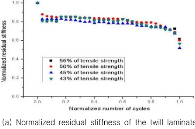 Fig.  8  Stress-strain  curve  for  satin  woven  CFRP Table  3 Result of static tests in twill and  satin-woven