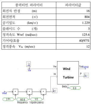 표 1에 의거한 농형유도발전기는 690V 300kVA의 제 원 다음과 같이 하였다.