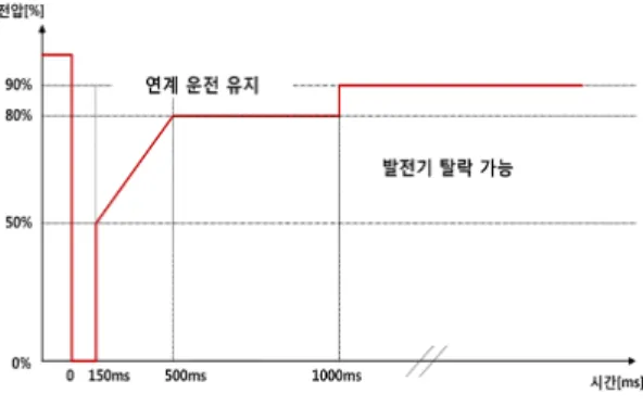 그림 1에서 볼 수 있듯이,  계통외란 발생 시에 풍력발 전기는 계통연계 유지조건에 따라 연계지점의 전압이 규 정된 정격 전압 이하로 떨어지는 저전압 현상이 발생 될 지라도 그 지속시간이 기준시간 이내라면 풍력발전기는  계통연계를 유지해야 한다