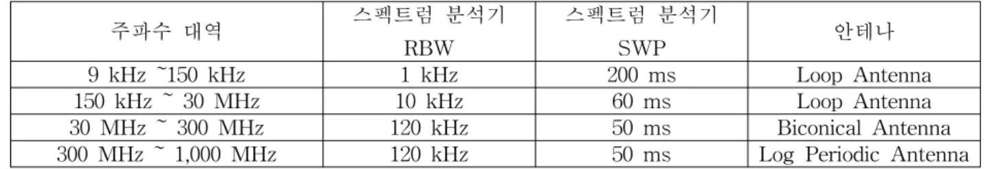 표  5.  전자파  장해  측정  주파수  대역에  따른  사용  측정  장비