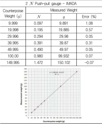 Fig.  3  Measured  loads  according  to  the  UTM  load  speeds