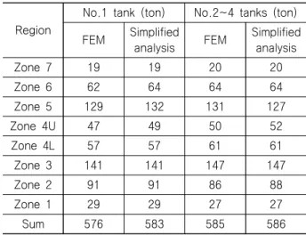 Table 19 Comparison of tank weight by analysis methods
