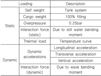 Table  2  Emergency  discharge  conditions Loading Condition  1 Condition  2 Self  weight Tank  system Tank  system Cargo  weight 100%  filling 50%  filling Overpressure 0.5  +  Margin   +  Margin