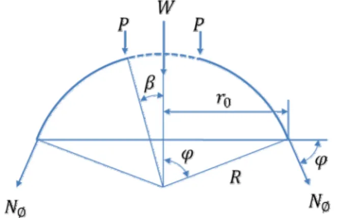 Fig. 4 Meridional force calculation about self weight in  the  upper  hemisphere