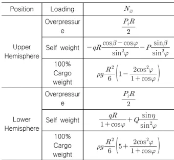 Table 8 Static circumferential forces by full load seagoing  condition Position Loading   Upper Hemispher e Overpressure 
