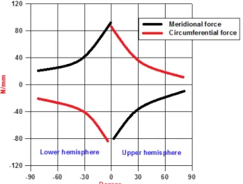 Table 11 Static circumferential forces by emergency discharge  condition