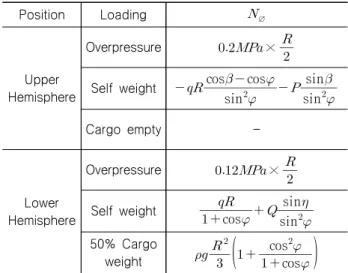 Table 12 Static meridional forces by tank test condition