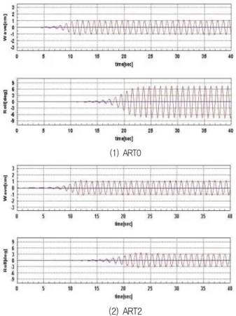 Fig.  8  Comparison  of  roll  RAOs  of  ART0  and  ART1  for  Case  1  experiment