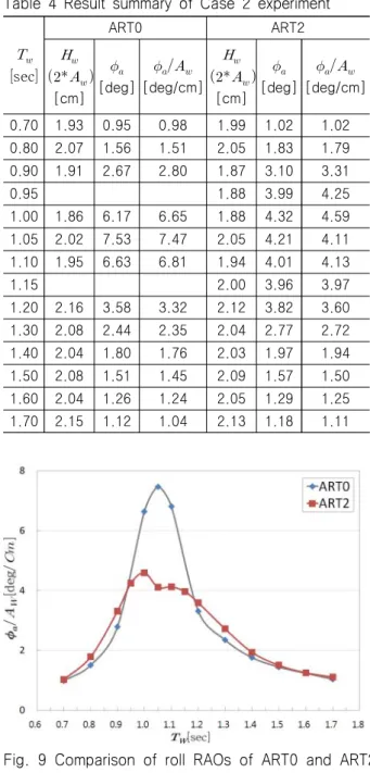 Fig.  9  Comparison  of  roll  RAOs  of  ART0  and  ART2  for  Case  2  experiment
