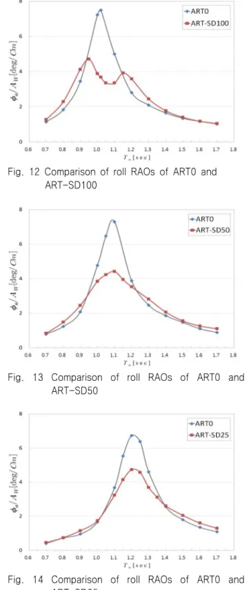 Fig.  11  Comparison  of  roll  RAOs  of  ART0  and  ART4  for  Case  4  experiment
