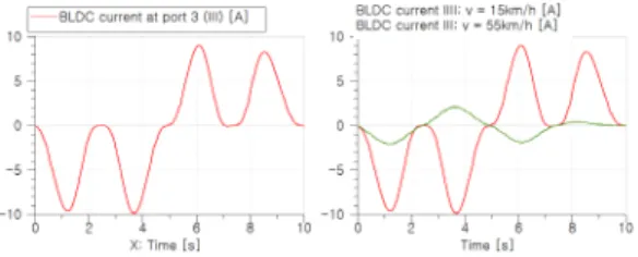 Fig. 12은 BLDC  모터의 각 상에서의 전류값과 저속과  고속에서의 전류값을 나타낸다.  이때, BLDC 모터는 벡 터제어를 통해 고정자 current vector와 field flux가 항상  수직을 유지하도록 하며,  이는 토크 리플이 최소가 되어  정밀제어가 가능한 장점이 있다