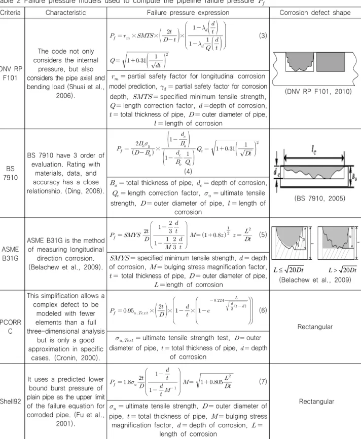 Table  2  Failure  pressure  models  used  to  compute  the  pipeline  failure  pressure   
