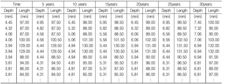 Table  6  Pit  depth  and  length  prediction  using  linear  corrosion  rate