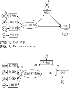 표  2에서  살펴보면, x 2 =12.638, df=8, CFI= .983,  GFI=.972, NFI=.958, RMSEA=.058, TLI=.956,으로 적합 도가 대체로 높게 나타났으며,  연구 단위들에 대한 표준 요인 부하량이 모두 유의적으로 나타나 연구의 타당성을  확인할 수 있다