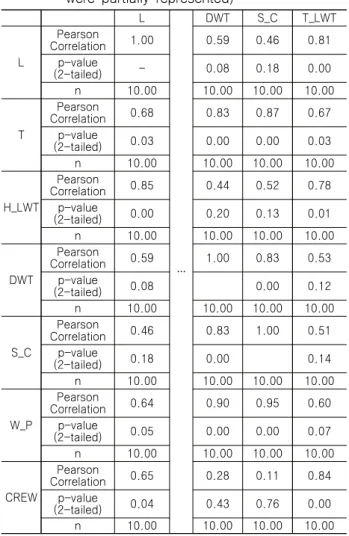 Table  3  Independent  variables  for  the  estimation  model  for  topsides  weight  of  FPSO
