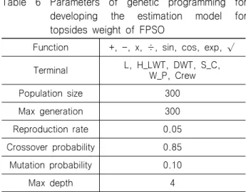 Table  5  Independent  variables  for  the  estimation  model  for  topsides  weight  of  FPSO  generated  from  the  correlation  analysis