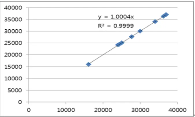 Table  9  Comparison  between  the  actual  and  estimated  weight  (without  and  with  correlation  analysis)  for  FPSO  topsides  using  10  FPSO  data