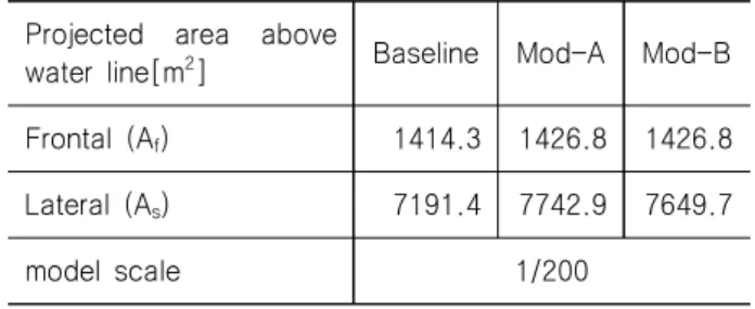 Table 3 Reference areas of the three ship configurations Projected  area  above 