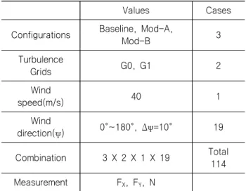 Fig.  16  Wind  load  coefficients  against  the  wind  speeds  (G0-Baseline) 0 0 0 0 0 0 0 0 01 111111113 3333333 3999999999 V w (m/sec)CX,CY010203040 50 60 70 80-1-0.500.51 C y ( = 0  )Cy(  = 15  )Cy( = 30)Cy( = 90)Cx( = 0)Cx( = 15)Cx( = 30