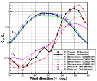 Fig.  18  Comparison  of  axial  and  side  force                 coefficients  with  other  wind  tunnel  tests