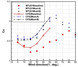 Fig.  23  Comparison  of  the  side  force  coefficient  between  CFD  simulations  and  wind  tunnel  tests