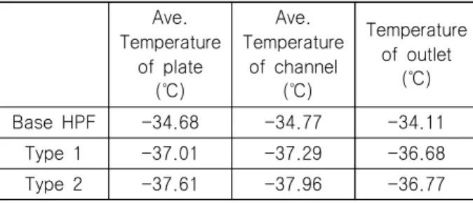 Table  8  Improvement  results  analysis Ave.  Temperature  of  plate (℃) Ave.  Temperature of  channel  (℃) Temperature of  outlet(℃) Base  HPF -34.68 -34.77 -34.11 Type  1 -37.01 -37.29 -36.68 Type  2 -37.61 -37.96 -36.77 4