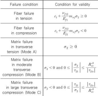 Table  2  Recommendation  of  the  inclination  parameters Terms Values  (GFRP/Epoxy) Values  (CFRP/Epoxy)