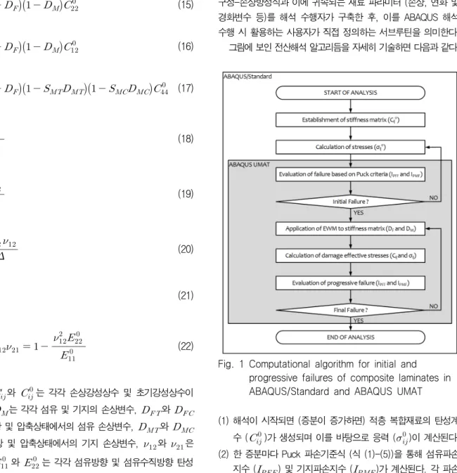 Fig.  1  Computational  algorithm  for  initial  and  progressive  failures  of  composite  laminates  in  ABAQUS/Standard  and  ABAQUS  UMAT