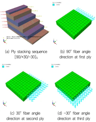 Table  3  Details  of  laminates  and  loading  conditions Case Laminate  layup Material Loading  case