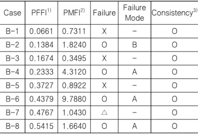 Table  6  Initial  failure  analysis  results  and  their  comparison  to  literature  results Case PFFI 1) PMFI 2) Failure Failure 