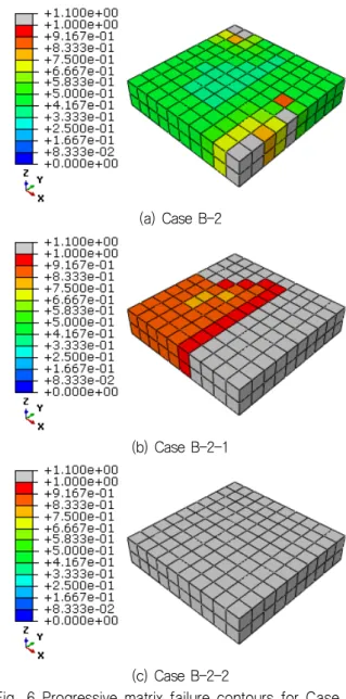 Table  7  Analysis  cases  for  progressive  failure  of  E-glass/  LY556  composite  laminate